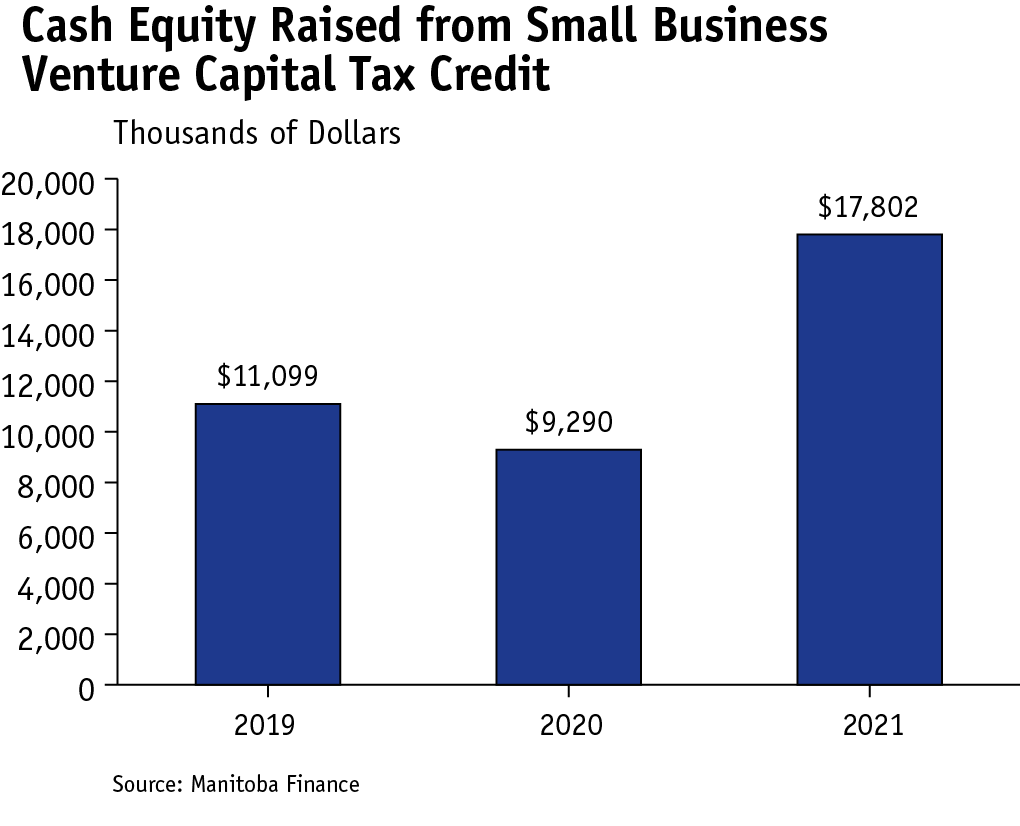 A column chart that shows cash equity raised from small business venture capital tax credit on the y-axis for years from 2019 to 2021 on the x axis.