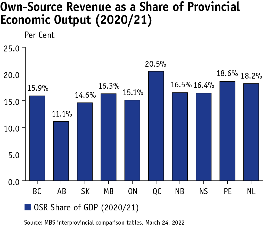 bar graph showing interprovincial comparison of the percentage of own-source revenues in 2020/2021 as a share of overall provincial economic output